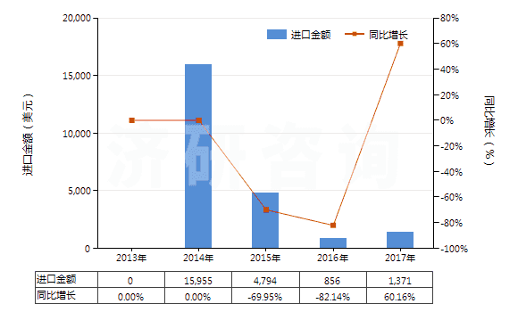 2013-2017年中國鄰乙酰水楊酸鹽和酯(HS29182290)進口總額及增速統(tǒng)計